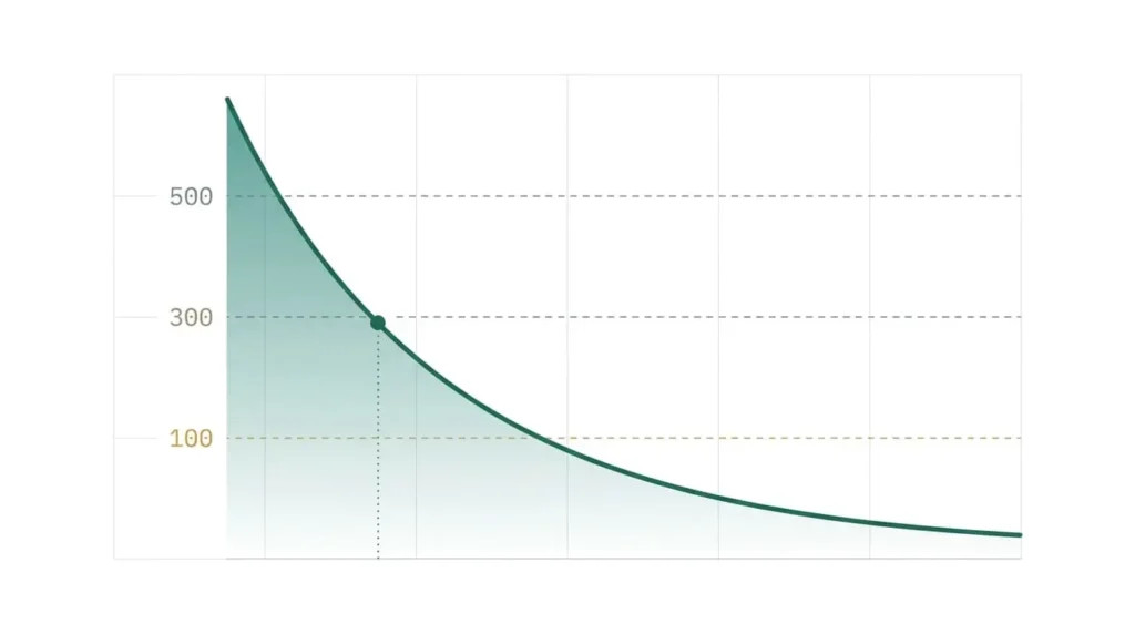 EtG Half-Life Calculator showing estimated peak EtG level and decay curve toward lab cutoffs